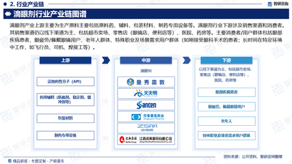 研究报告-中国滴眼剂行业发展概况、市场需求及投资前景预测(智研咨询)